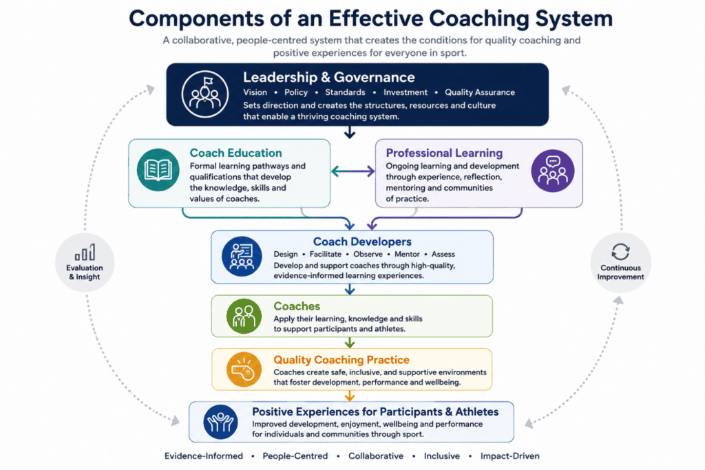 Component-of-an-effective-coaching-system